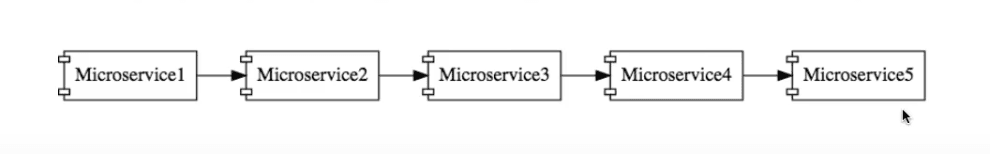 Microservices architecture