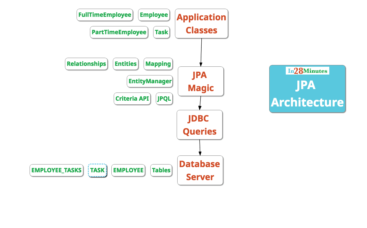 spring hibernate application