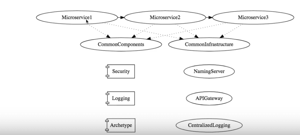 Microservices architecture