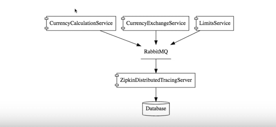 Microservices application architecture