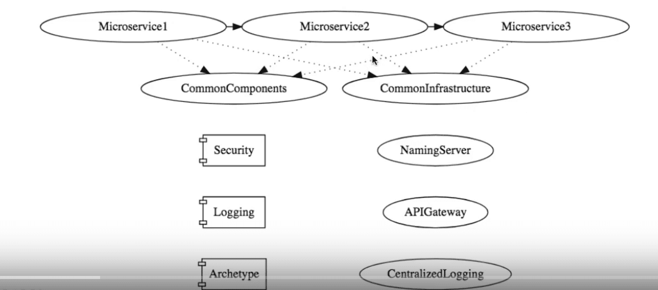 Microservices architecture