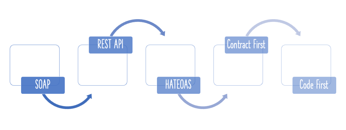 Yermo Activamente Retorcido Webservice Spring Boot Electricista Camioneta Historia