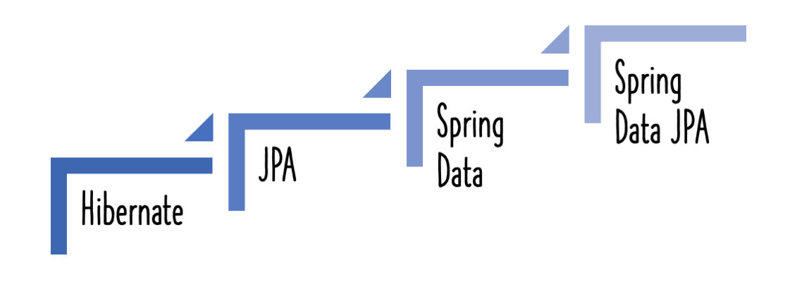 Integrating Hibernate and JPA with Spring Boot